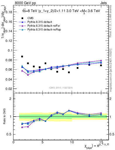 Plot of jj.chi in 8000 GeV pp collisions