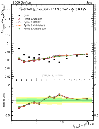 Plot of jj.chi in 8000 GeV pp collisions