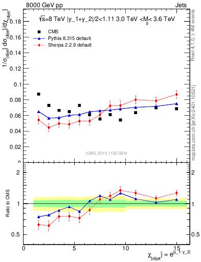 Plot of jj.chi in 8000 GeV pp collisions