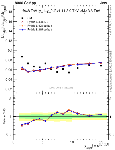Plot of jj.chi in 8000 GeV pp collisions