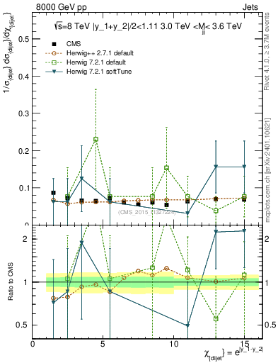Plot of jj.chi in 8000 GeV pp collisions