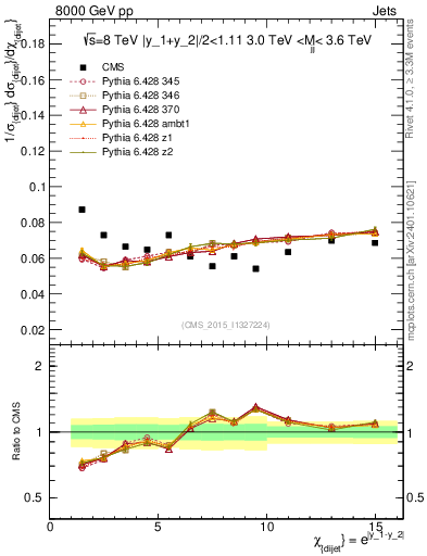Plot of jj.chi in 8000 GeV pp collisions