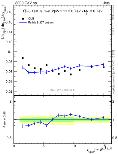 Plot of jj.chi in 8000 GeV pp collisions