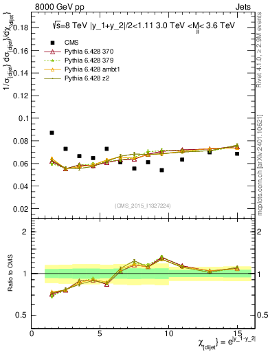 Plot of jj.chi in 8000 GeV pp collisions