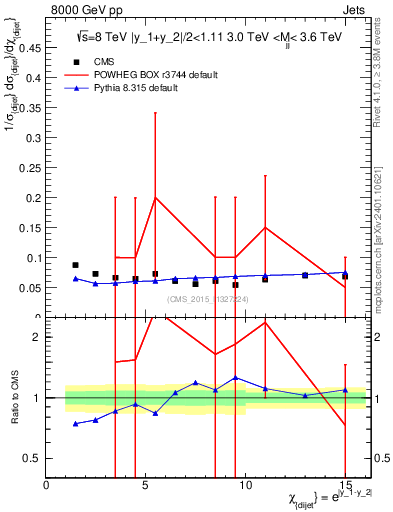 Plot of jj.chi in 8000 GeV pp collisions
