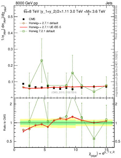 Plot of jj.chi in 8000 GeV pp collisions