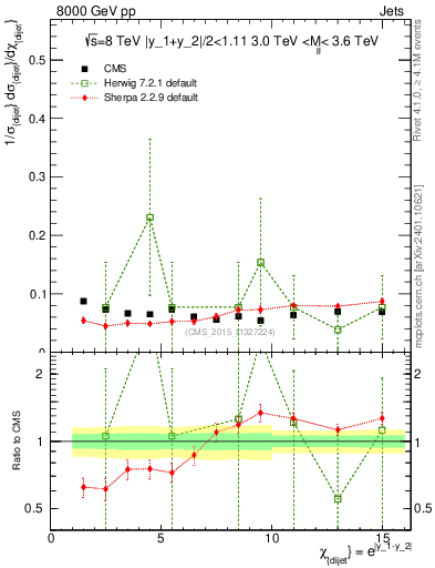 Plot of jj.chi in 8000 GeV pp collisions