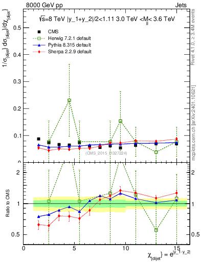 Plot of jj.chi in 8000 GeV pp collisions