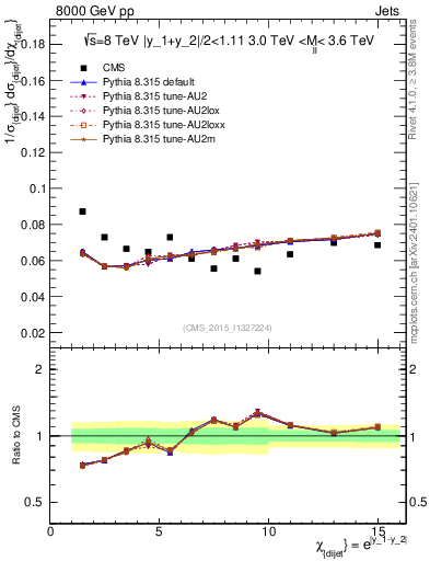 Plot of jj.chi in 8000 GeV pp collisions