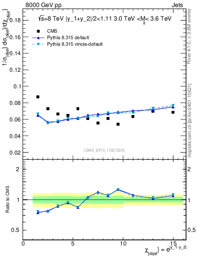 Plot of jj.chi in 8000 GeV pp collisions