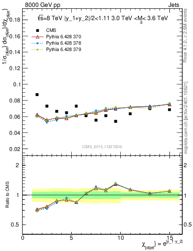 Plot of jj.chi in 8000 GeV pp collisions