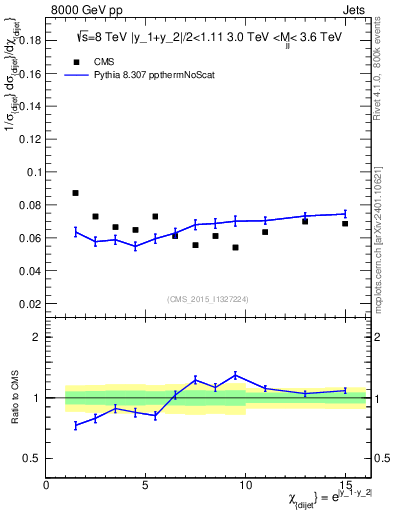 Plot of jj.chi in 8000 GeV pp collisions