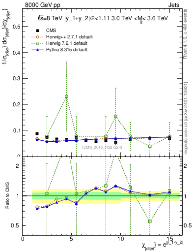 Plot of jj.chi in 8000 GeV pp collisions