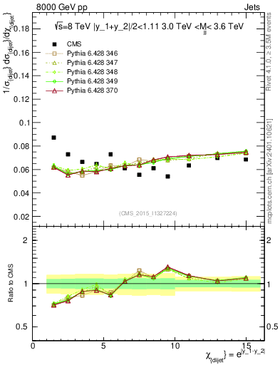 Plot of jj.chi in 8000 GeV pp collisions
