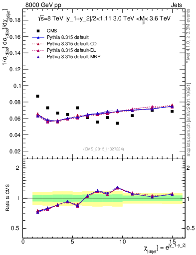 Plot of jj.chi in 8000 GeV pp collisions