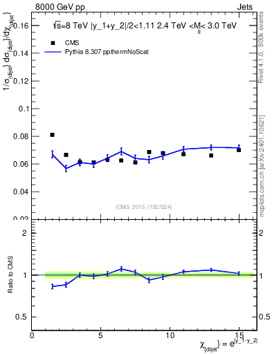 Plot of jj.chi in 8000 GeV pp collisions