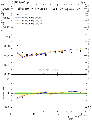 Plot of jj.chi in 8000 GeV pp collisions