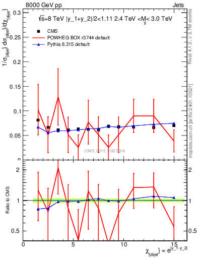 Plot of jj.chi in 8000 GeV pp collisions