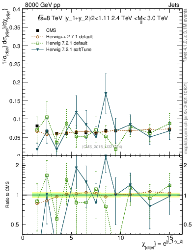 Plot of jj.chi in 8000 GeV pp collisions