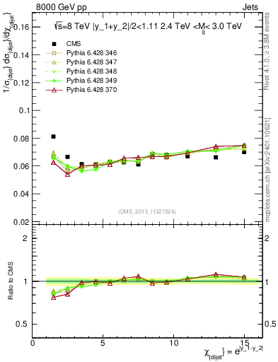 Plot of jj.chi in 8000 GeV pp collisions