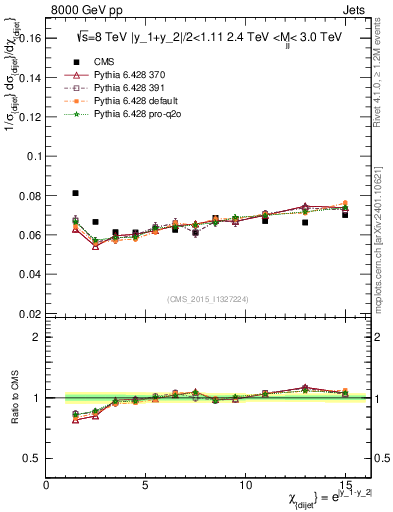 Plot of jj.chi in 8000 GeV pp collisions