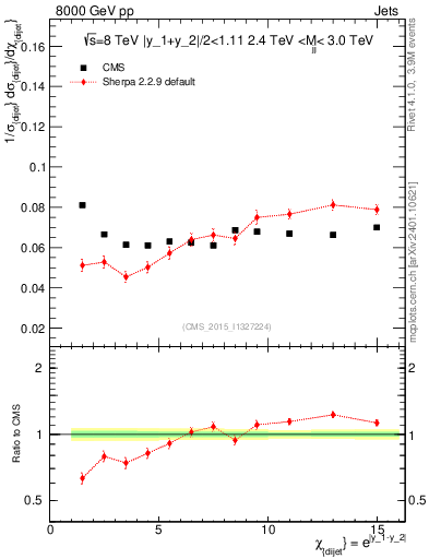 Plot of jj.chi in 8000 GeV pp collisions