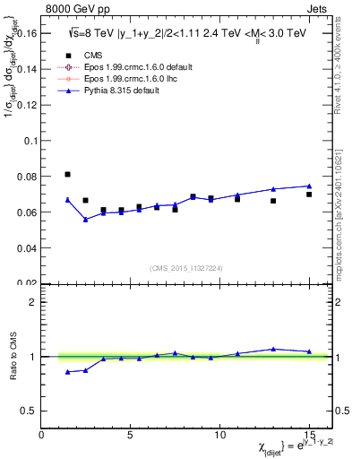 Plot of jj.chi in 8000 GeV pp collisions