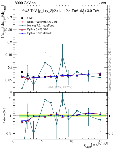 Plot of jj.chi in 8000 GeV pp collisions