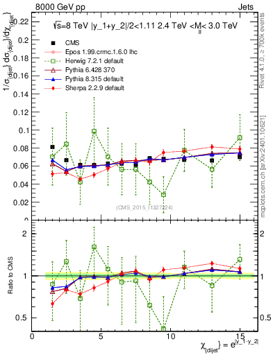 Plot of jj.chi in 8000 GeV pp collisions