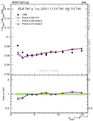 Plot of jj.chi in 8000 GeV pp collisions