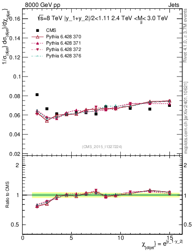 Plot of jj.chi in 8000 GeV pp collisions