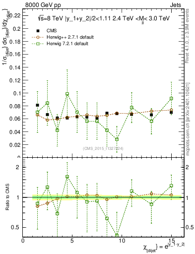 Plot of jj.chi in 8000 GeV pp collisions