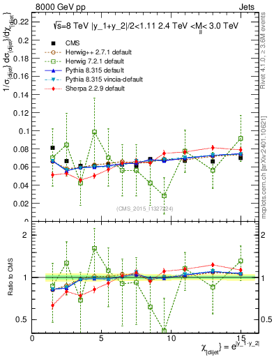Plot of jj.chi in 8000 GeV pp collisions