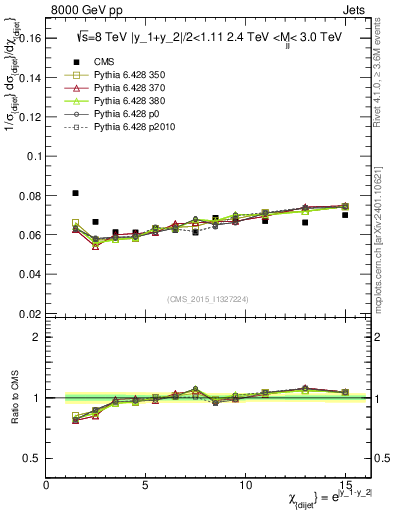 Plot of jj.chi in 8000 GeV pp collisions