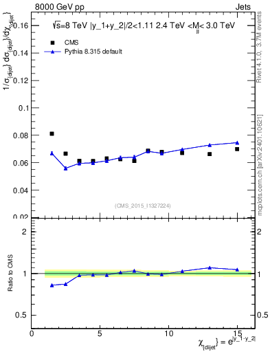 Plot of jj.chi in 8000 GeV pp collisions
