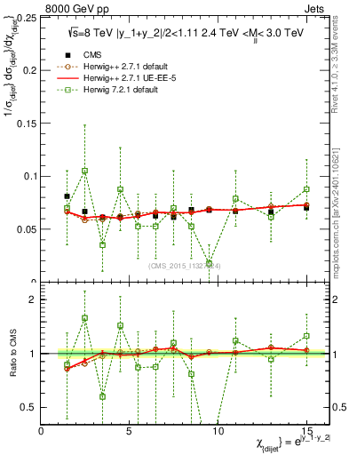 Plot of jj.chi in 8000 GeV pp collisions