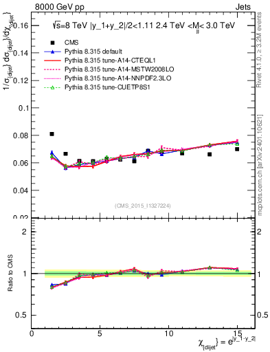 Plot of jj.chi in 8000 GeV pp collisions