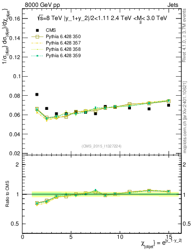 Plot of jj.chi in 8000 GeV pp collisions