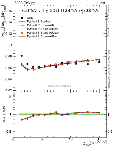 Plot of jj.chi in 8000 GeV pp collisions