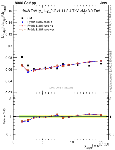 Plot of jj.chi in 8000 GeV pp collisions