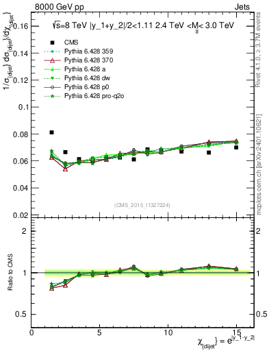 Plot of jj.chi in 8000 GeV pp collisions