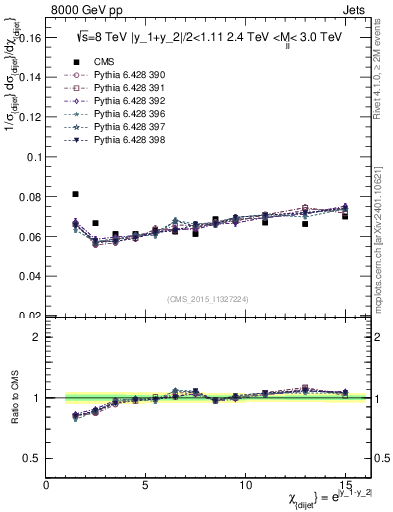 Plot of jj.chi in 8000 GeV pp collisions