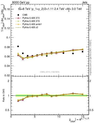 Plot of jj.chi in 8000 GeV pp collisions