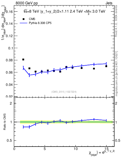 Plot of jj.chi in 8000 GeV pp collisions