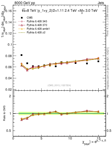 Plot of jj.chi in 8000 GeV pp collisions