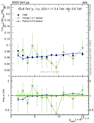 Plot of jj.chi in 8000 GeV pp collisions