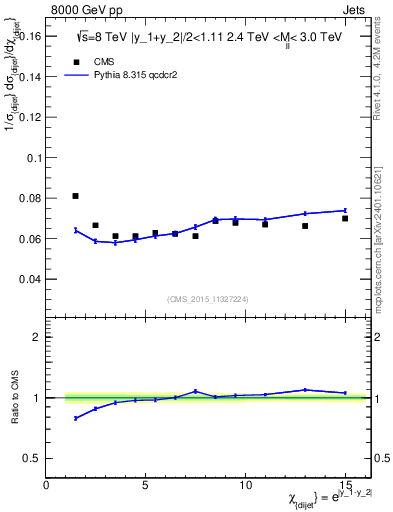 Plot of jj.chi in 8000 GeV pp collisions