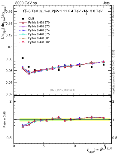 Plot of jj.chi in 8000 GeV pp collisions