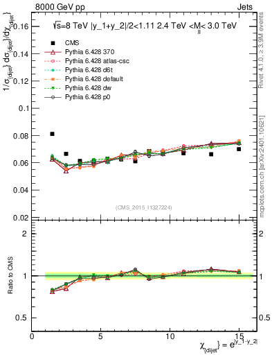 Plot of jj.chi in 8000 GeV pp collisions