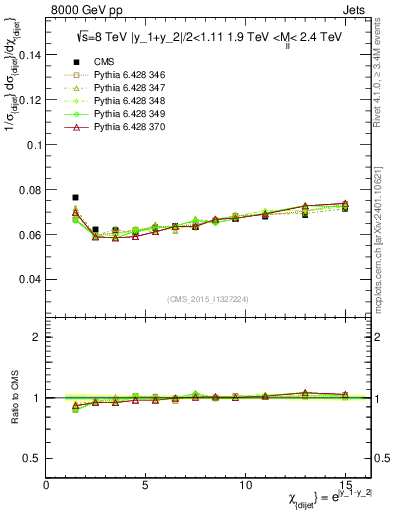 Plot of jj.chi in 8000 GeV pp collisions